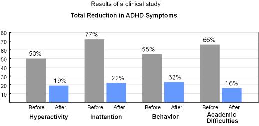 ADHD Symptoms Chart